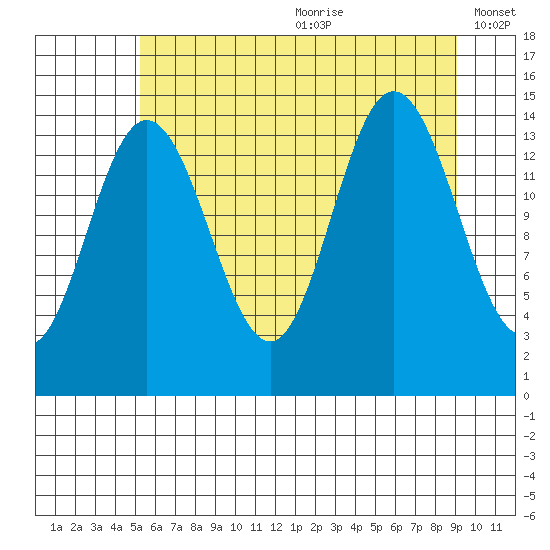 Composite Island tide chart for Saturday, August 10, 2024