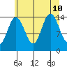 Composite Island tide chart for Saturday, August 10, 2024