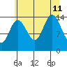 Composite Island tide chart for Sunday, August 11, 2024