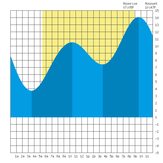 Composite Island tide chart for Wednesday, August 14, 2024