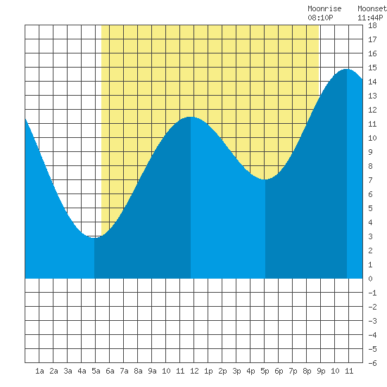 Composite Island tide chart for Thursday, August 15, 2024