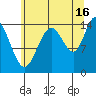 Composite Island tide chart for Friday, August 16, 2024