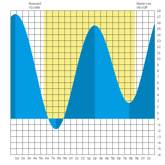 Composite Island tide chart for Sunday, August 18, 2024