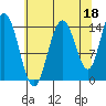 Composite Island tide chart for Sunday, August 18, 2024