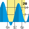 Composite Island tide chart for Tuesday, August 20, 2024