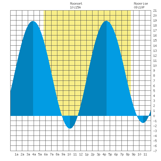 Composite Island tide chart for Thursday, August 22, 2024
