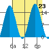 Composite Island tide chart for Friday, August 23, 2024