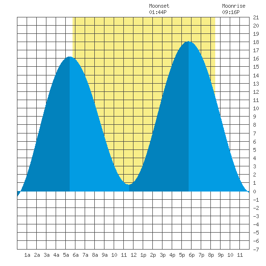 Composite Island tide chart for Saturday, August 24, 2024