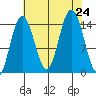 Composite Island tide chart for Saturday, August 24, 2024