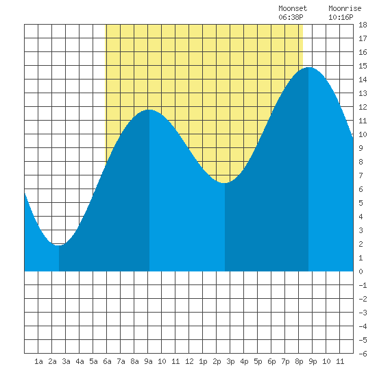 Composite Island tide chart for Tuesday, August 27, 2024