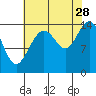 Composite Island tide chart for Wednesday, August 28, 2024