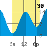 Composite Island tide chart for Friday, August 30, 2024