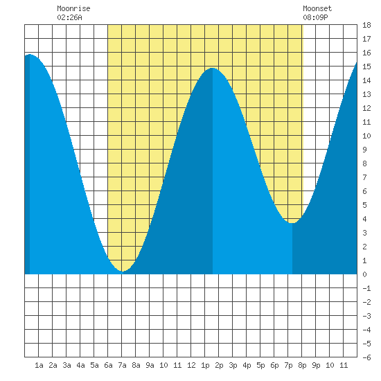 Composite Island tide chart for Saturday, August 31, 2024