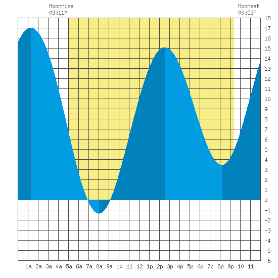 Composite Island tide chart for Saturday, August 3, 2024