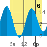 Composite Island tide chart for Tuesday, August 6, 2024