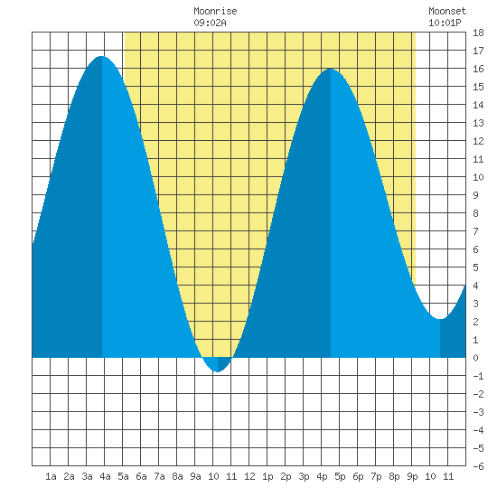 Composite Island tide chart for Wednesday, August 7, 2024