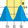 Composite Island tide chart for Friday, August 9, 2024