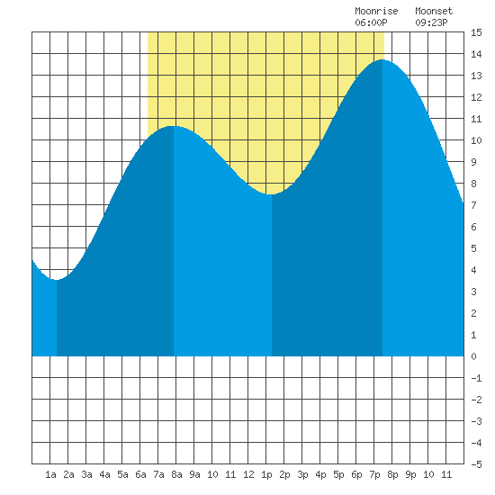 Composite Island tide chart for Wednesday, September 11, 2024
