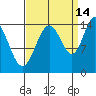 Composite Island tide chart for Saturday, September 14, 2024