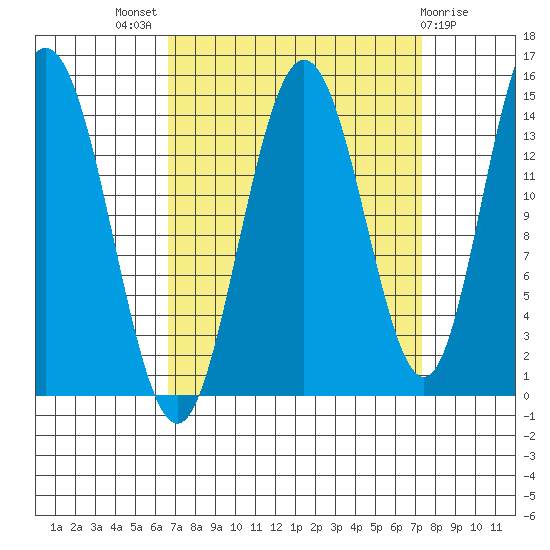 Composite Island tide chart for Monday, September 16, 2024