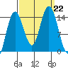 Composite Island tide chart for Sunday, September 22, 2024