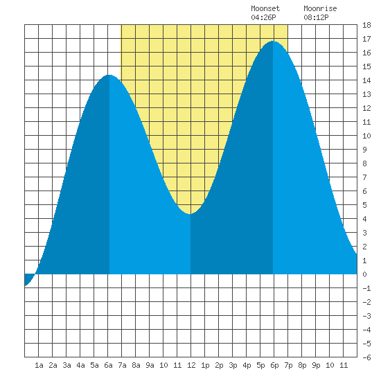 Composite Island tide chart for Monday, September 23, 2024