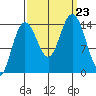 Composite Island tide chart for Monday, September 23, 2024