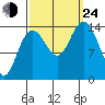 Composite Island tide chart for Tuesday, September 24, 2024