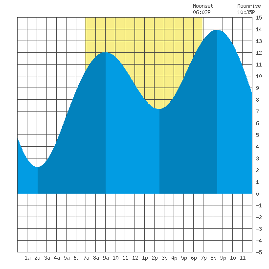 Composite Island tide chart for Wednesday, September 25, 2024