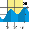 Composite Island tide chart for Wednesday, September 25, 2024