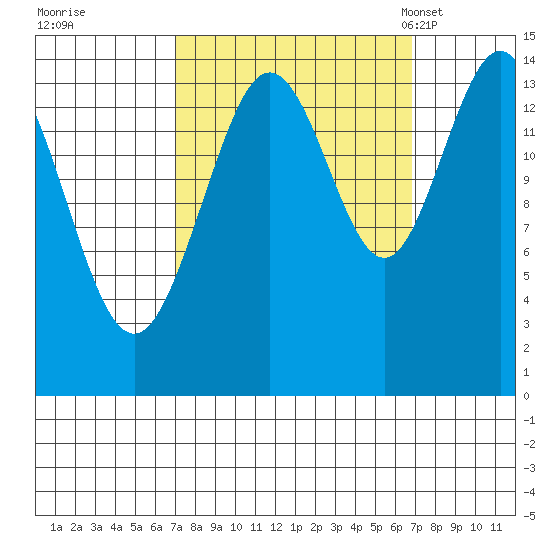 Composite Island tide chart for Friday, September 27, 2024