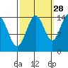Composite Island tide chart for Saturday, September 28, 2024