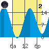 Composite Island tide chart for Monday, September 2, 2024