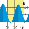 Composite Island tide chart for Tuesday, September 3, 2024
