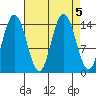 Composite Island tide chart for Thursday, September 5, 2024