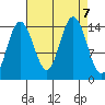 Composite Island tide chart for Saturday, September 7, 2024