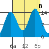 Composite Island tide chart for Sunday, September 8, 2024