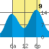 Composite Island tide chart for Monday, September 9, 2024