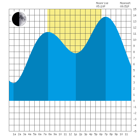 Composite Island tide chart for Thursday, October 10, 2024