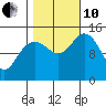 Composite Island tide chart for Thursday, October 10, 2024