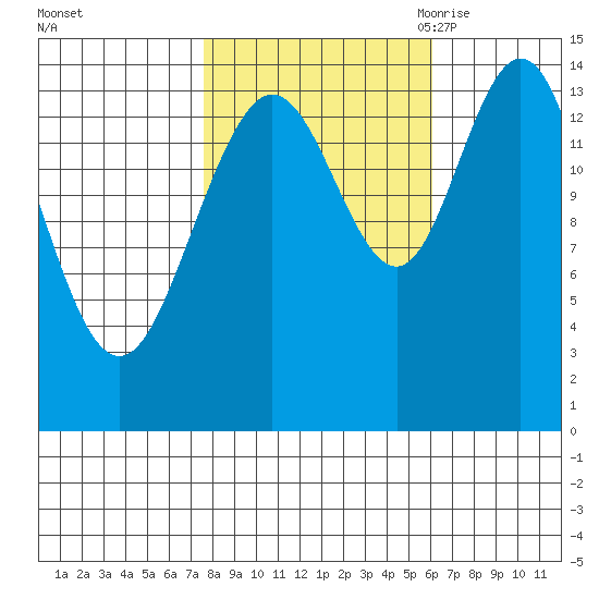 Composite Island tide chart for Saturday, October 12, 2024