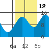 Composite Island tide chart for Saturday, October 12, 2024