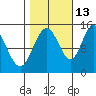 Composite Island tide chart for Sunday, October 13, 2024