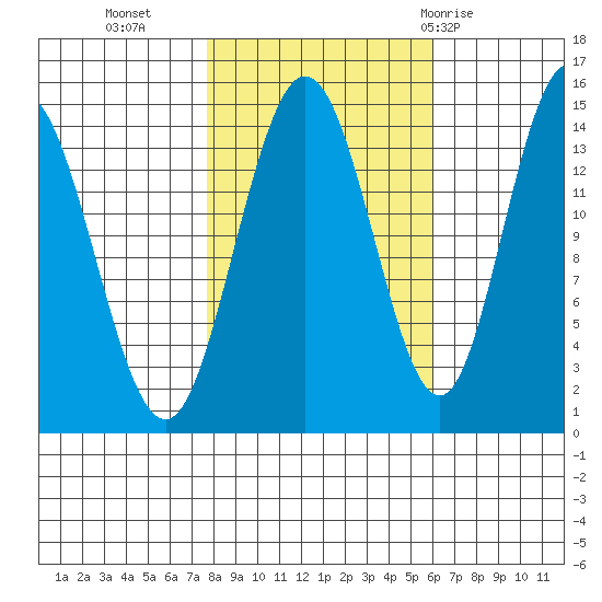 Composite Island tide chart for Monday, October 14, 2024