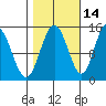Composite Island tide chart for Monday, October 14, 2024
