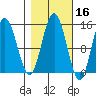 Composite Island tide chart for Wednesday, October 16, 2024