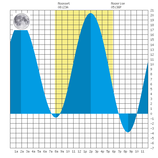 Composite Island tide chart for Thursday, October 17, 2024