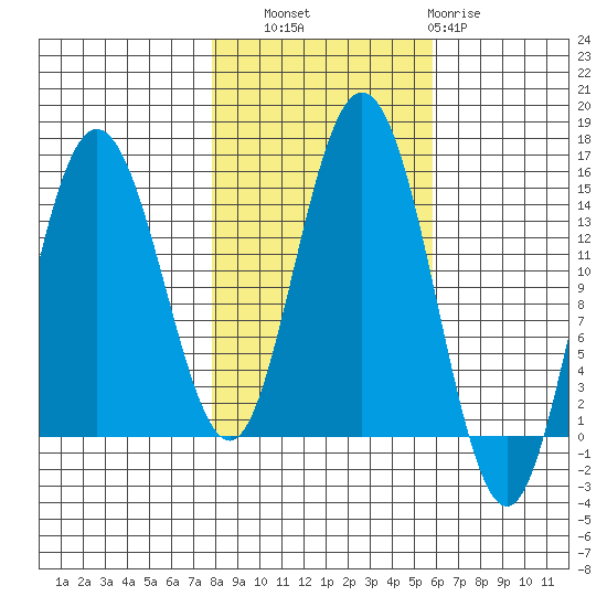 Composite Island tide chart for Friday, October 18, 2024