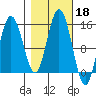 Composite Island tide chart for Friday, October 18, 2024