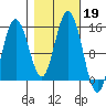 Composite Island tide chart for Saturday, October 19, 2024
